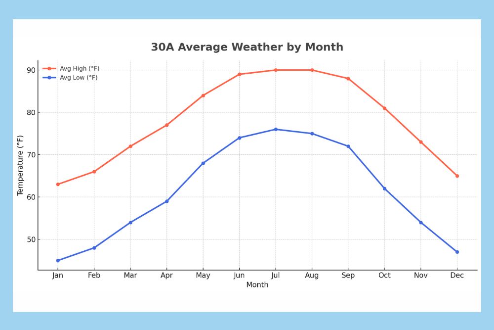 30a weather chart